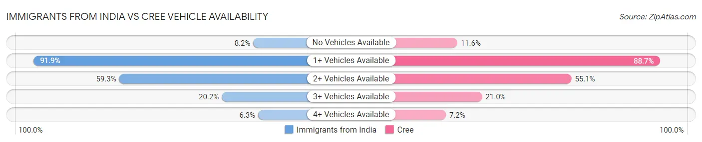Immigrants from India vs Cree Vehicle Availability