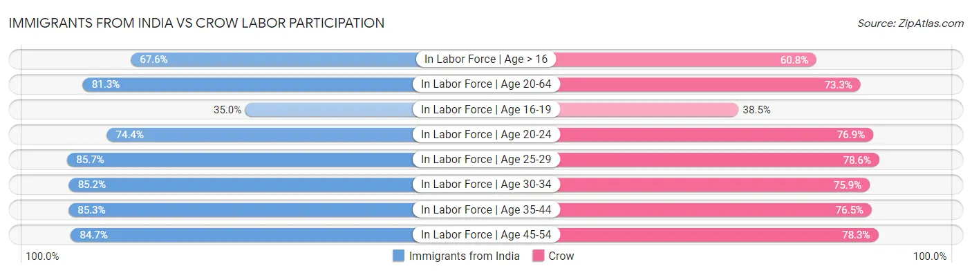 Immigrants from India vs Crow Labor Participation