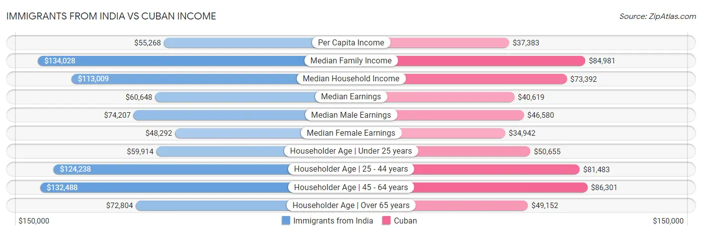 Immigrants from India vs Cuban Income
