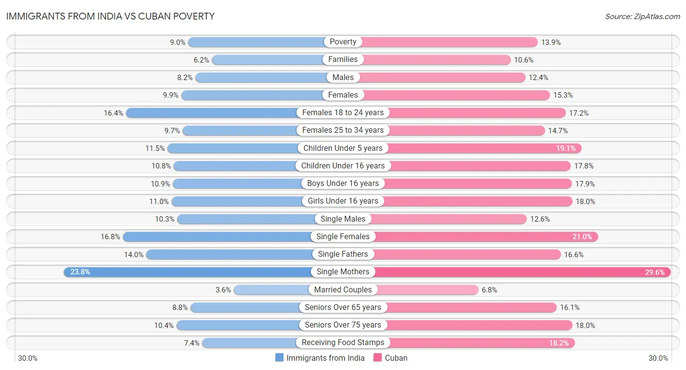 Immigrants from India vs Cuban Poverty