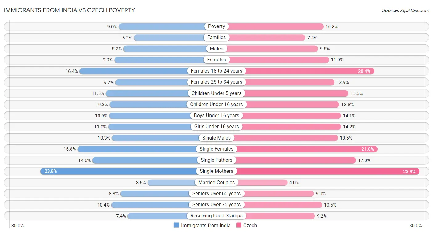 Immigrants from India vs Czech Poverty