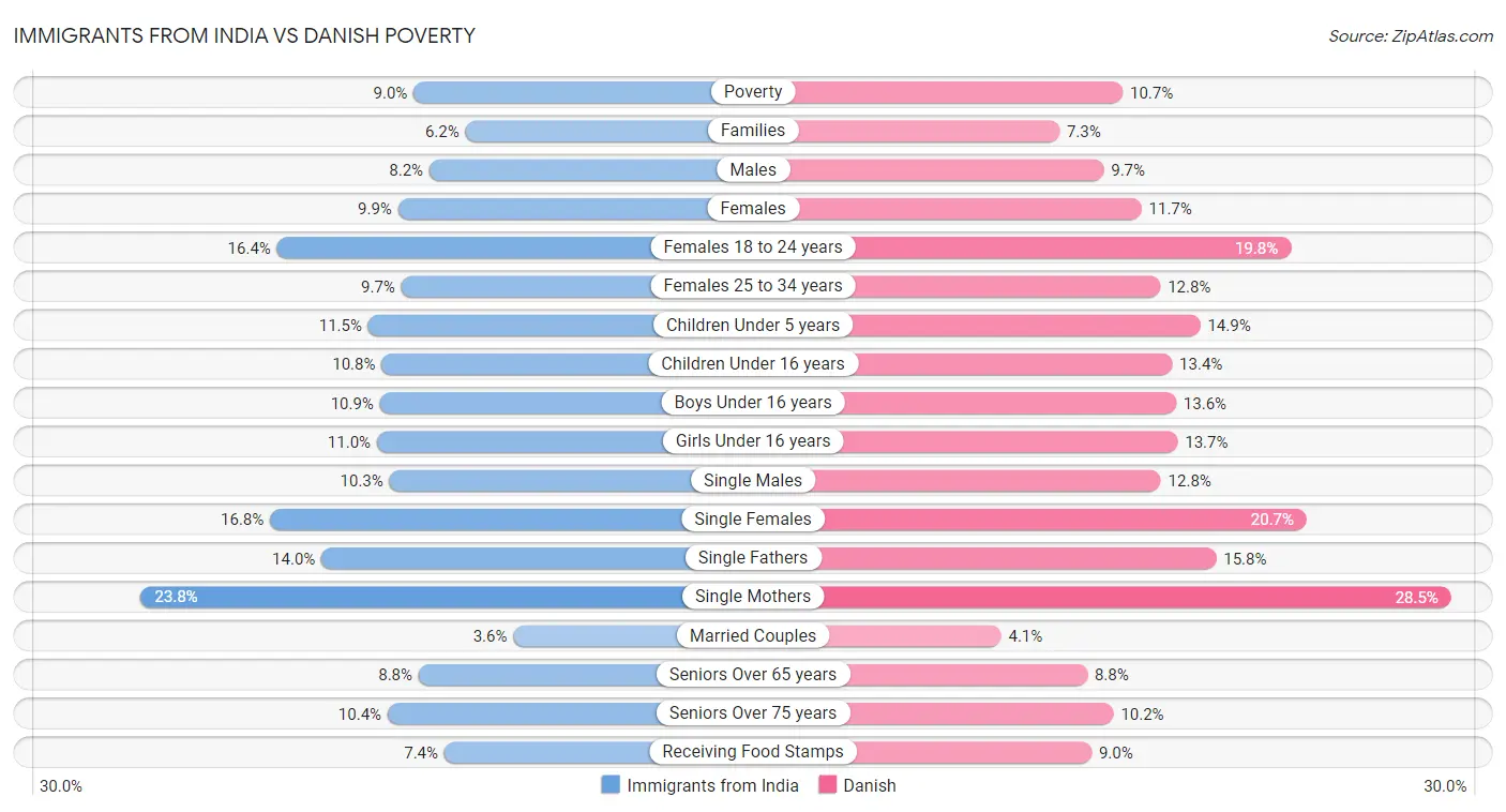 Immigrants from India vs Danish Poverty