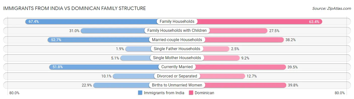 Immigrants from India vs Dominican Family Structure