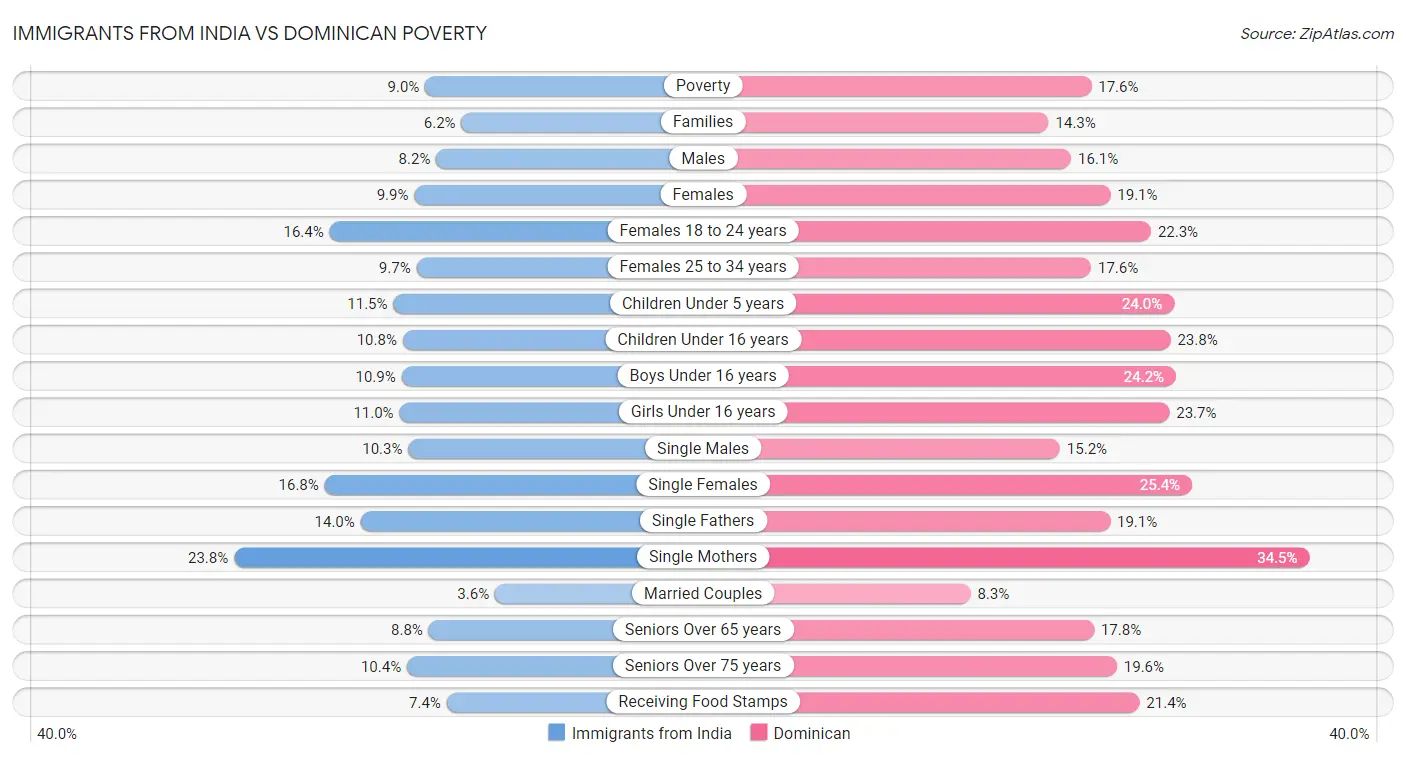 Immigrants from India vs Dominican Poverty