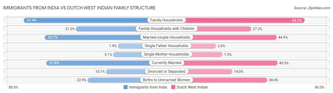 Immigrants from India vs Dutch West Indian Family Structure