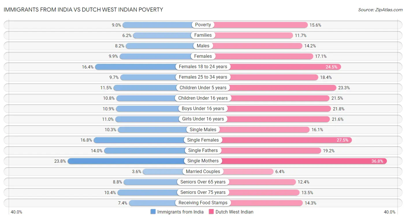 Immigrants from India vs Dutch West Indian Poverty