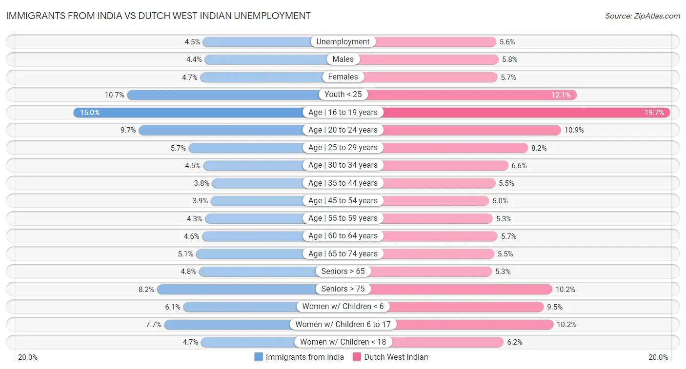 Immigrants from India vs Dutch West Indian Unemployment
