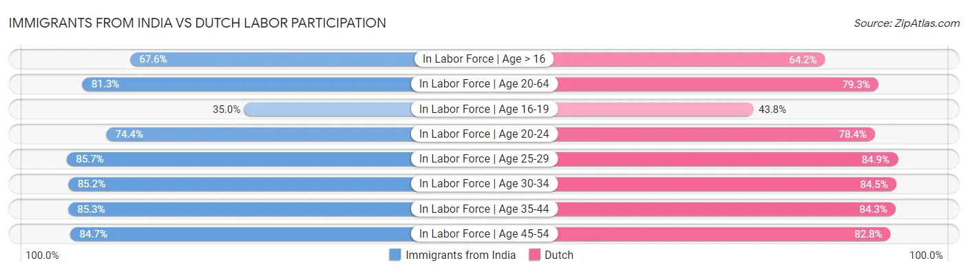 Immigrants from India vs Dutch Labor Participation