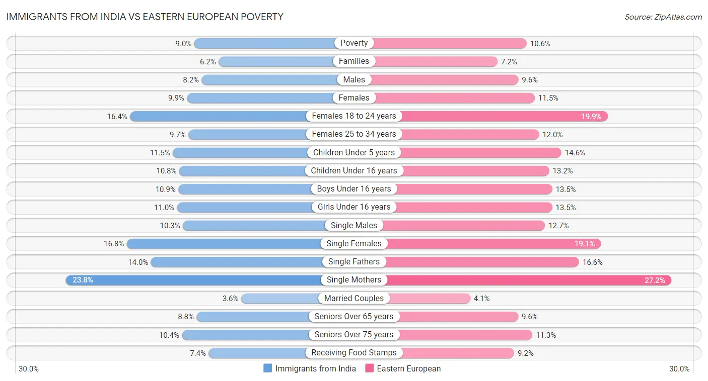 Immigrants from India vs Eastern European Poverty
