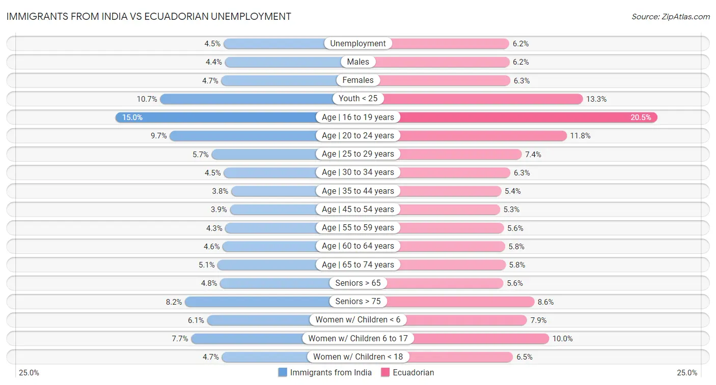 Immigrants from India vs Ecuadorian Unemployment
