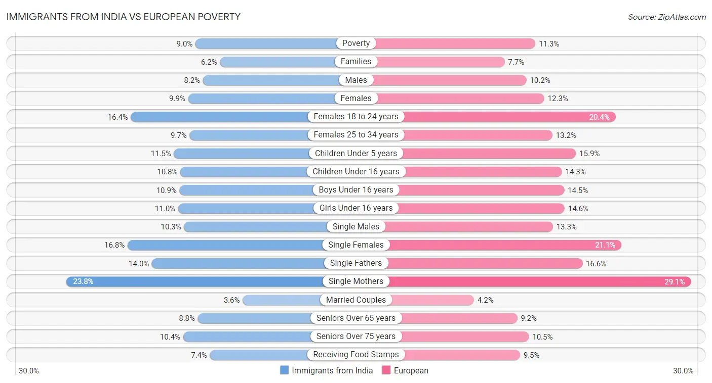 Immigrants from India vs European Poverty