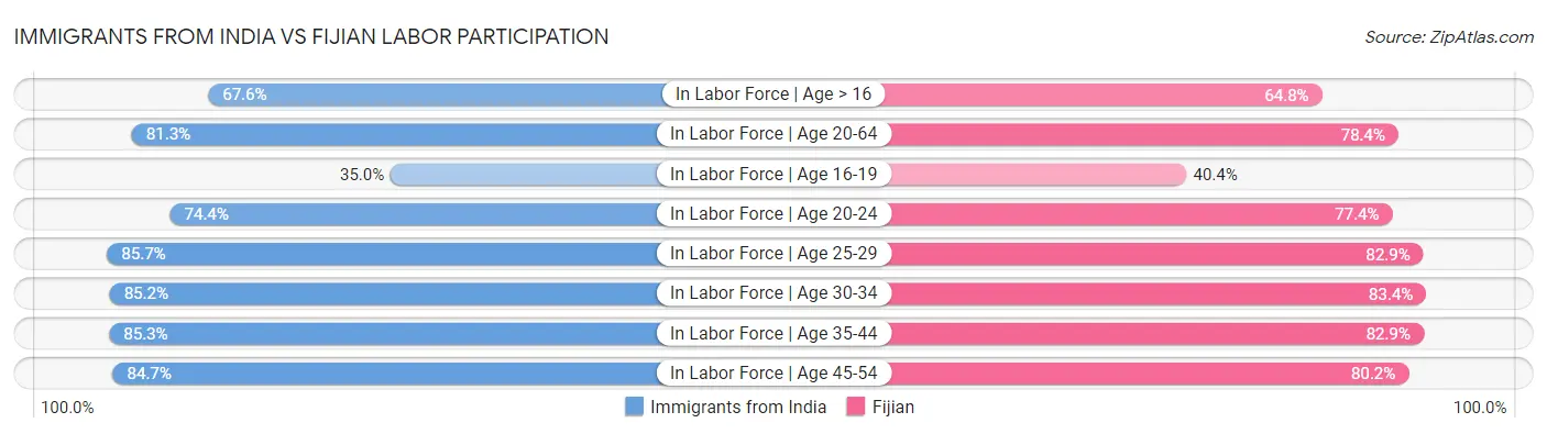 Immigrants from India vs Fijian Labor Participation