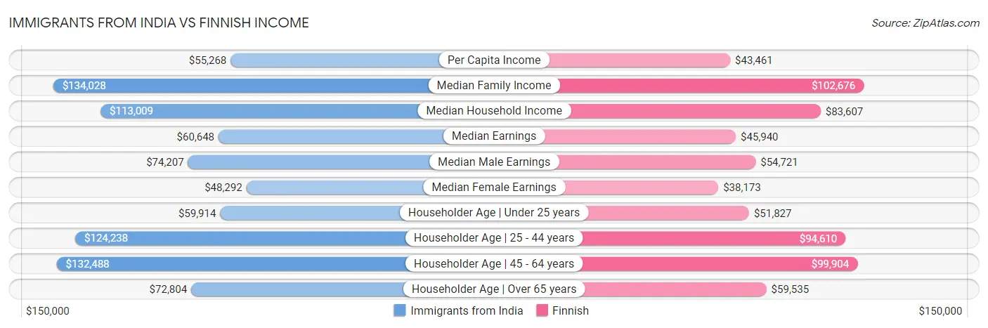 Immigrants from India vs Finnish Income