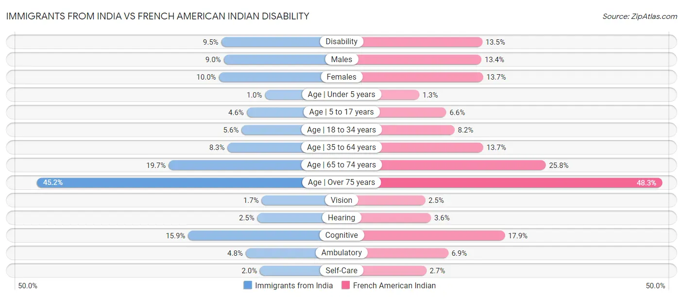 Immigrants from India vs French American Indian Disability