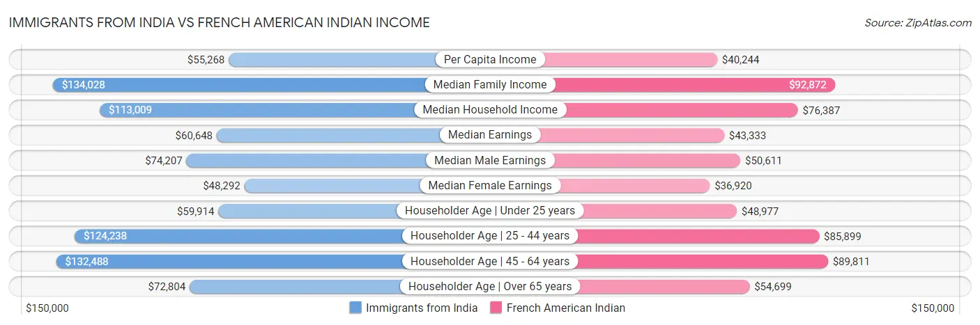 Immigrants from India vs French American Indian Income