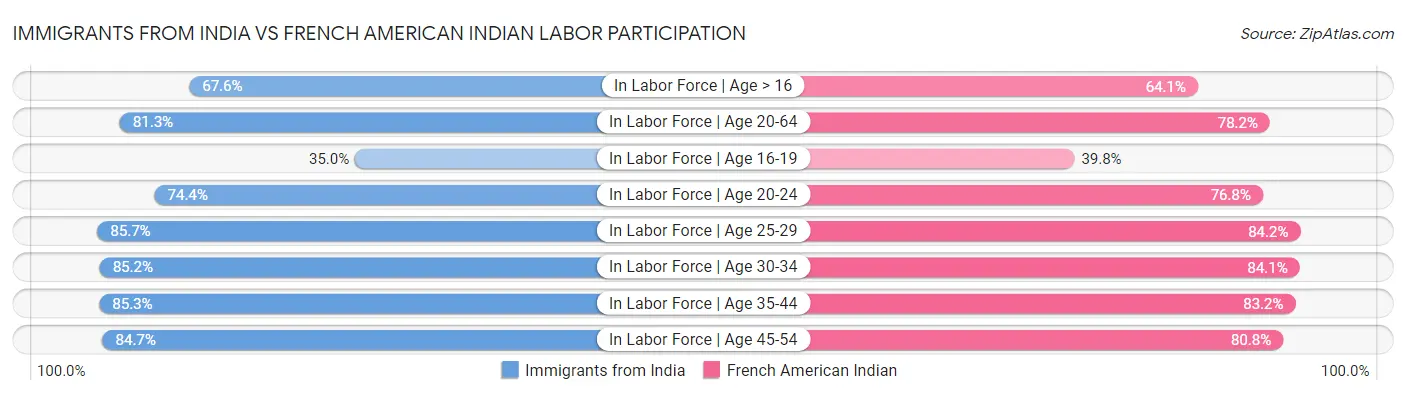 Immigrants from India vs French American Indian Labor Participation