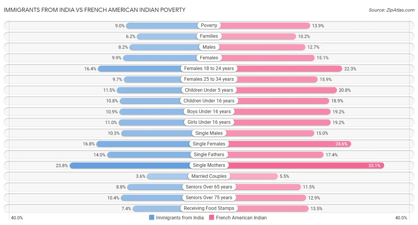 Immigrants from India vs French American Indian Poverty