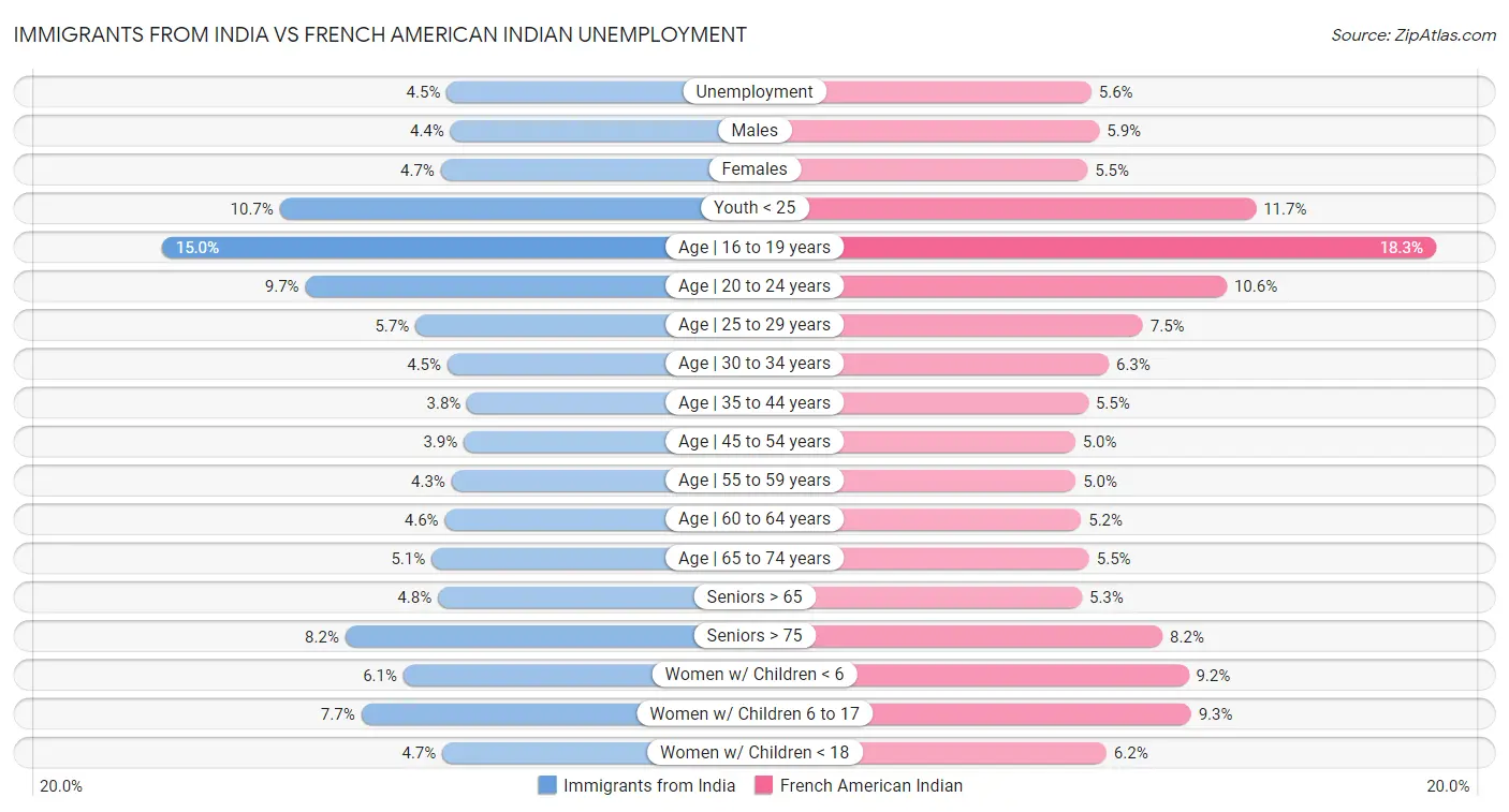 Immigrants from India vs French American Indian Unemployment