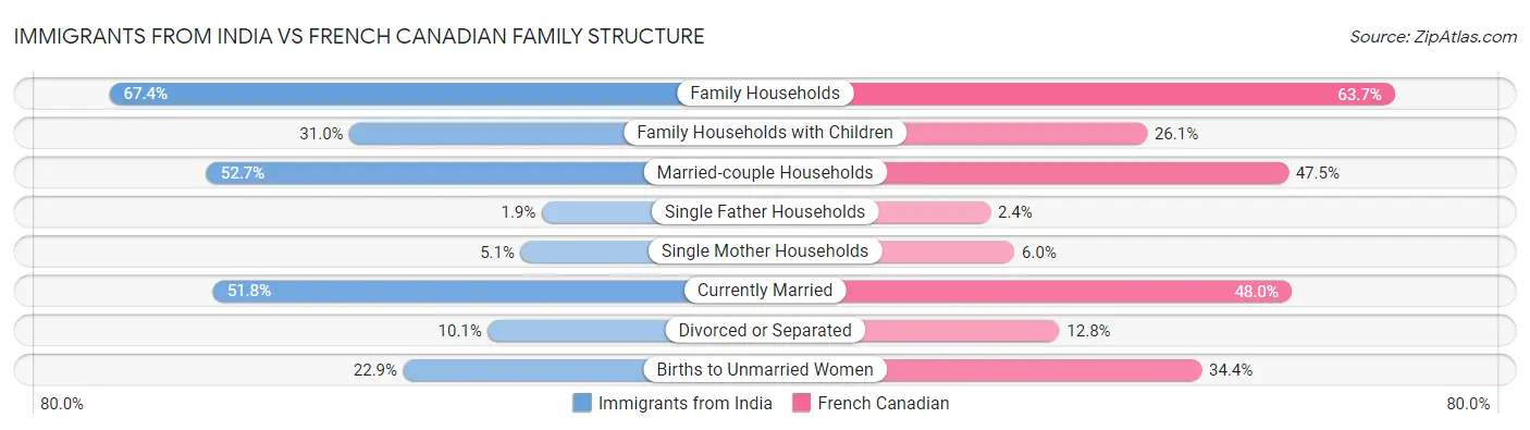 Immigrants from India vs French Canadian Family Structure