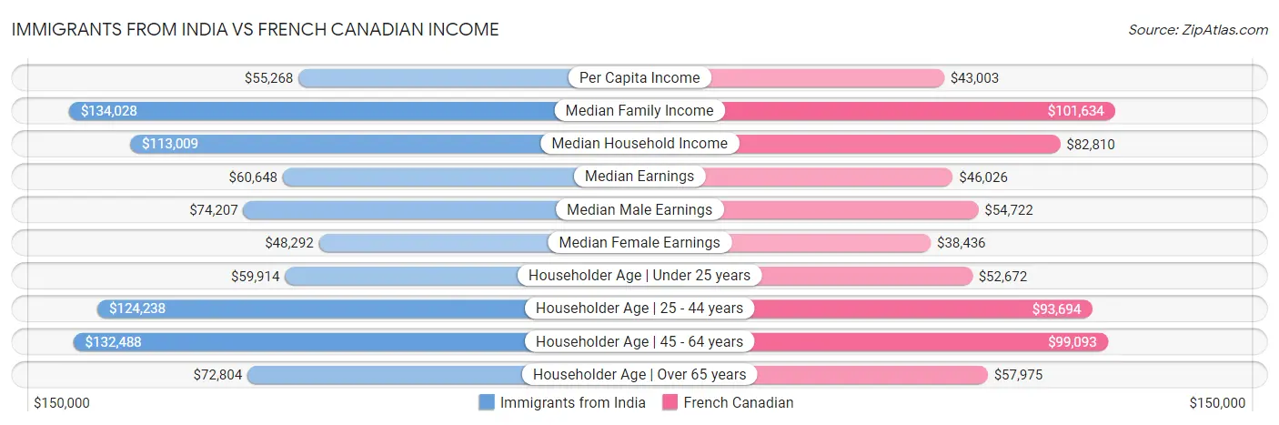Immigrants from India vs French Canadian Income