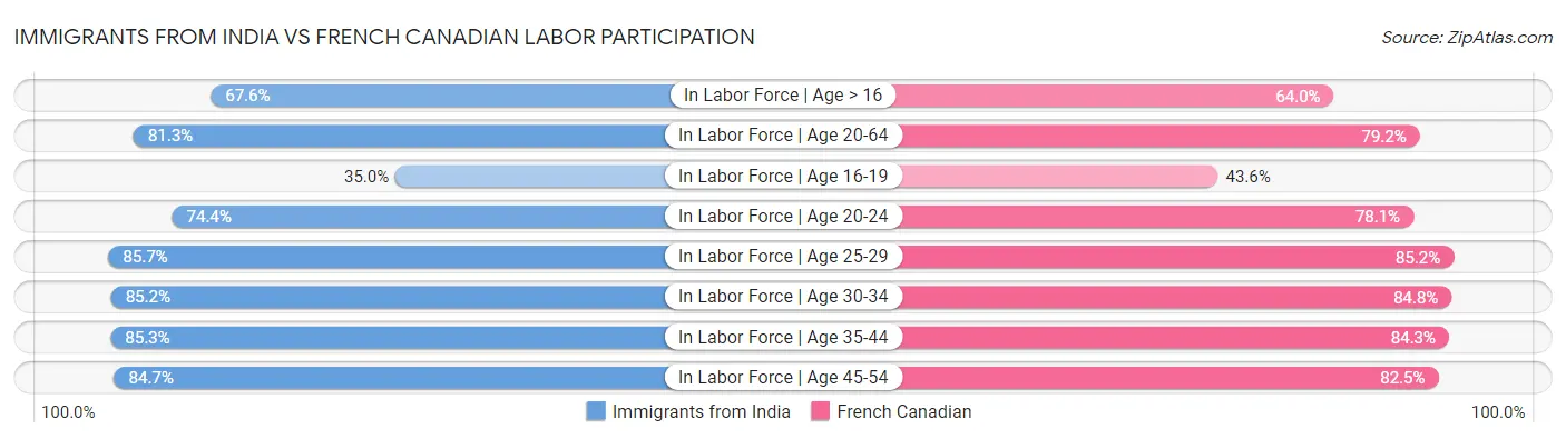 Immigrants from India vs French Canadian Labor Participation