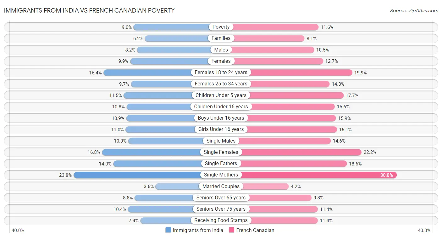 Immigrants from India vs French Canadian Poverty