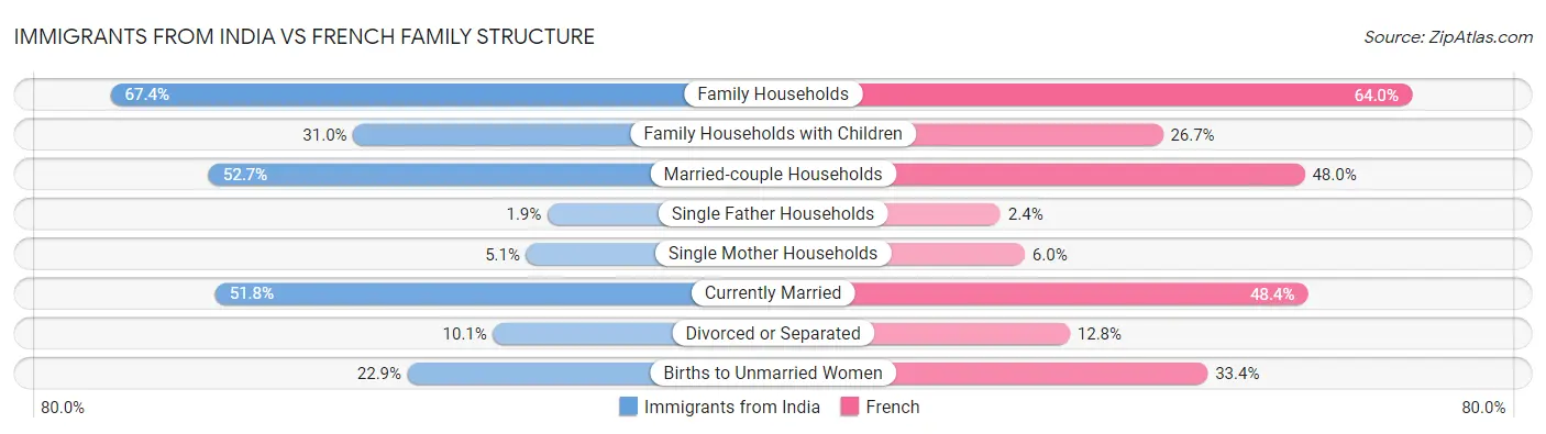 Immigrants from India vs French Family Structure