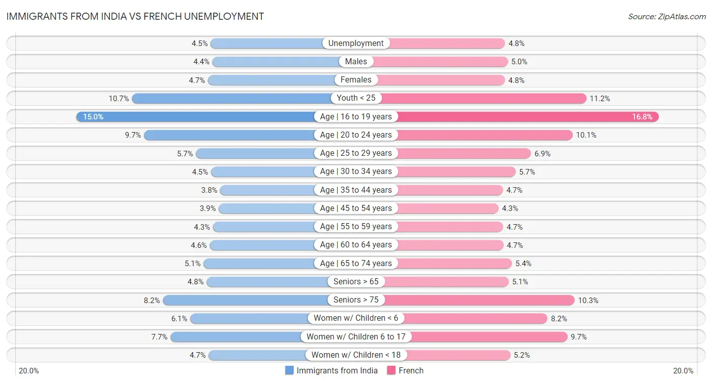 Immigrants from India vs French Unemployment
