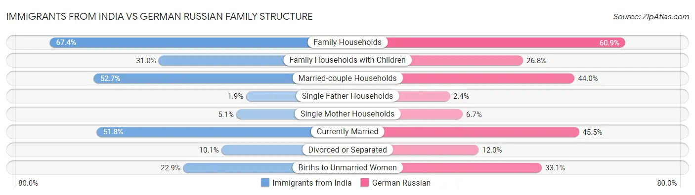 Immigrants from India vs German Russian Family Structure