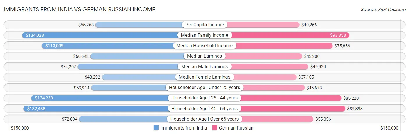 Immigrants from India vs German Russian Income