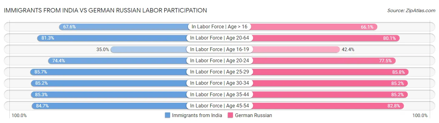 Immigrants from India vs German Russian Labor Participation