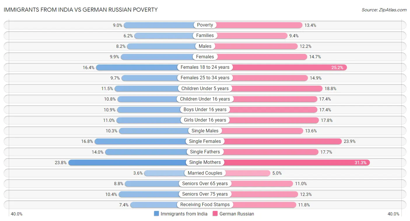 Immigrants from India vs German Russian Poverty