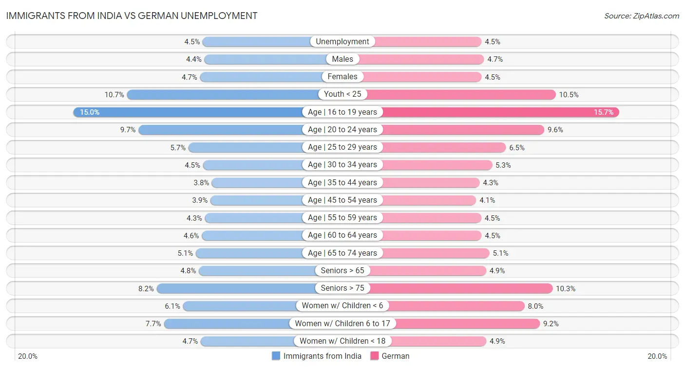 Immigrants from India vs German Unemployment