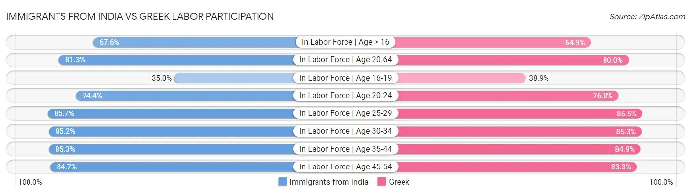 Immigrants from India vs Greek Labor Participation