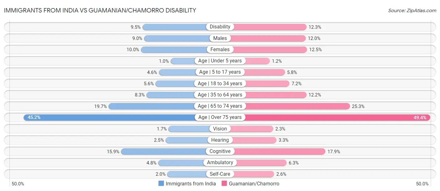 Immigrants from India vs Guamanian/Chamorro Disability