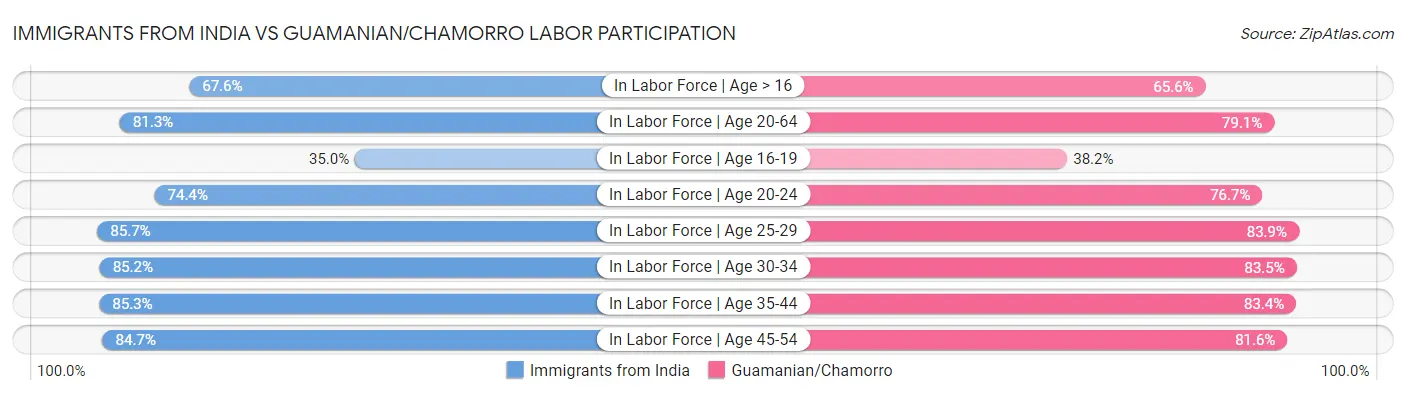 Immigrants from India vs Guamanian/Chamorro Labor Participation
