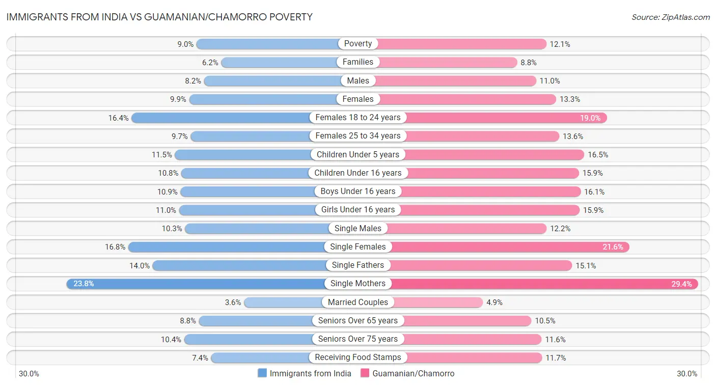 Immigrants from India vs Guamanian/Chamorro Poverty
