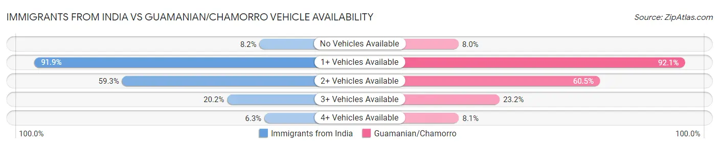 Immigrants from India vs Guamanian/Chamorro Vehicle Availability