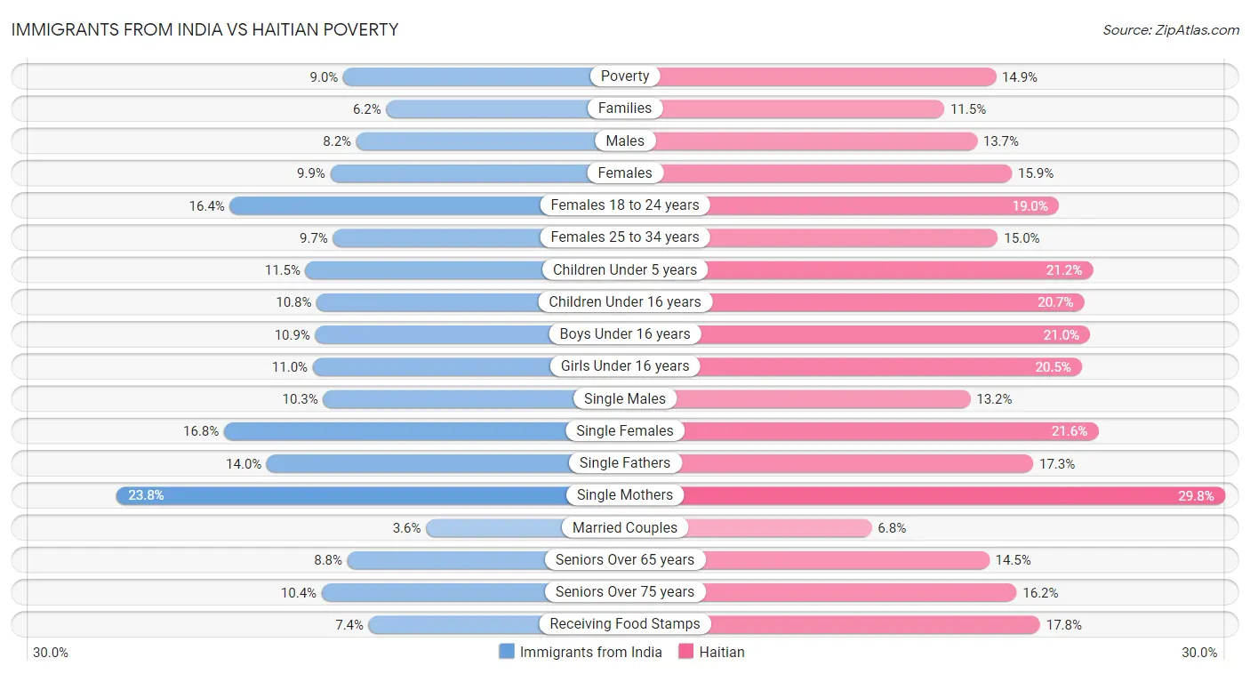 Immigrants from India vs Haitian Poverty