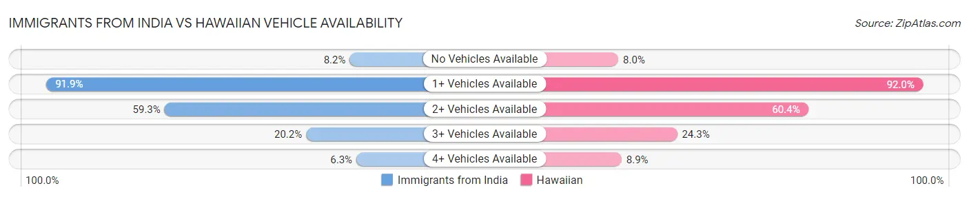 Immigrants from India vs Hawaiian Vehicle Availability