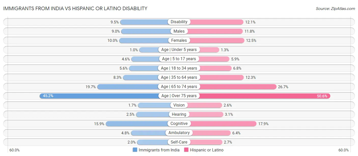 Immigrants from India vs Hispanic or Latino Disability