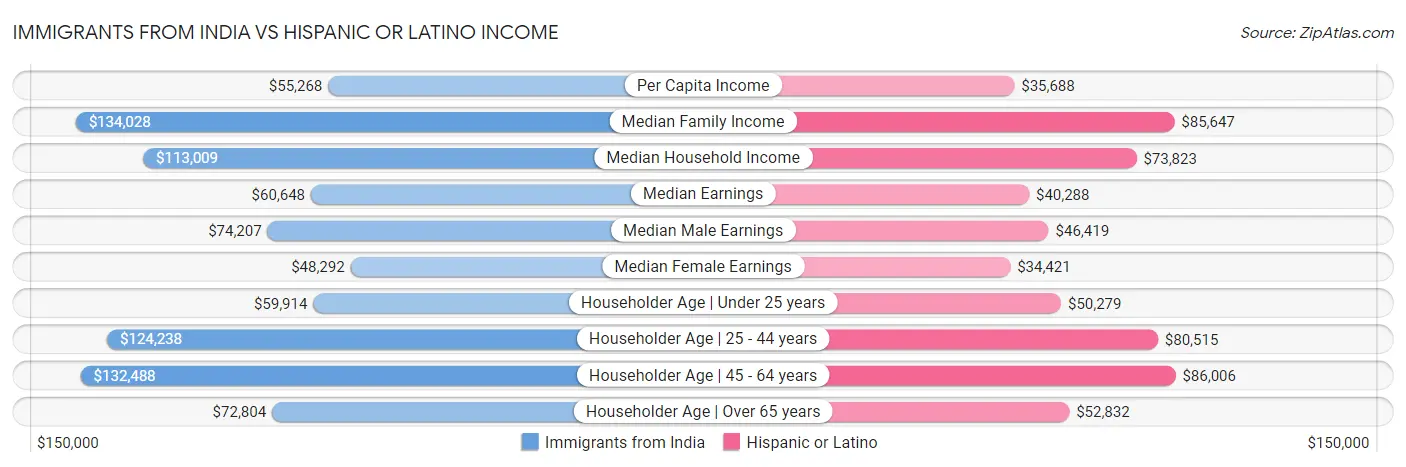 Immigrants from India vs Hispanic or Latino Income