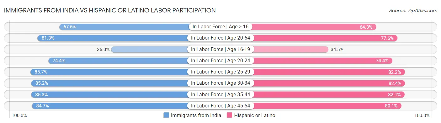 Immigrants from India vs Hispanic or Latino Labor Participation