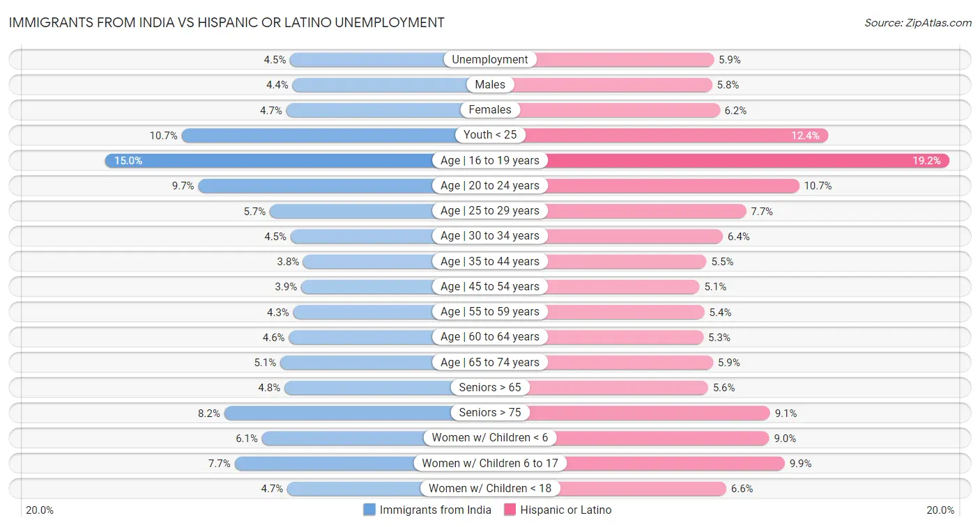 Immigrants from India vs Hispanic or Latino Unemployment