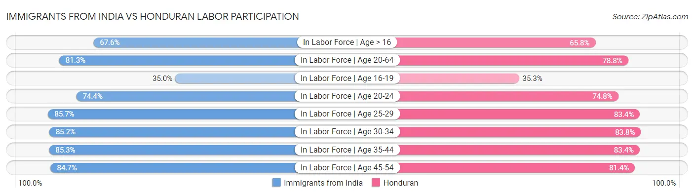 Immigrants from India vs Honduran Labor Participation