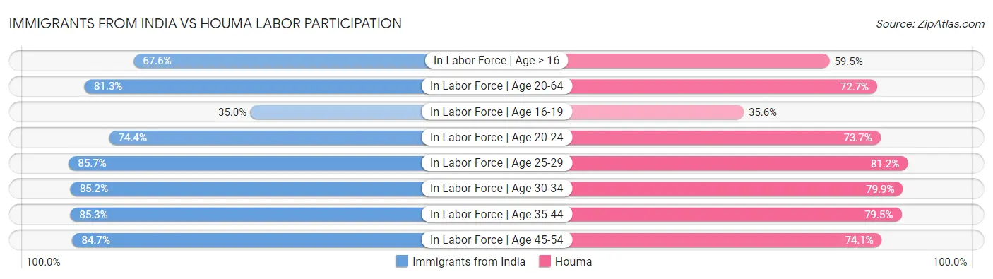 Immigrants from India vs Houma Labor Participation