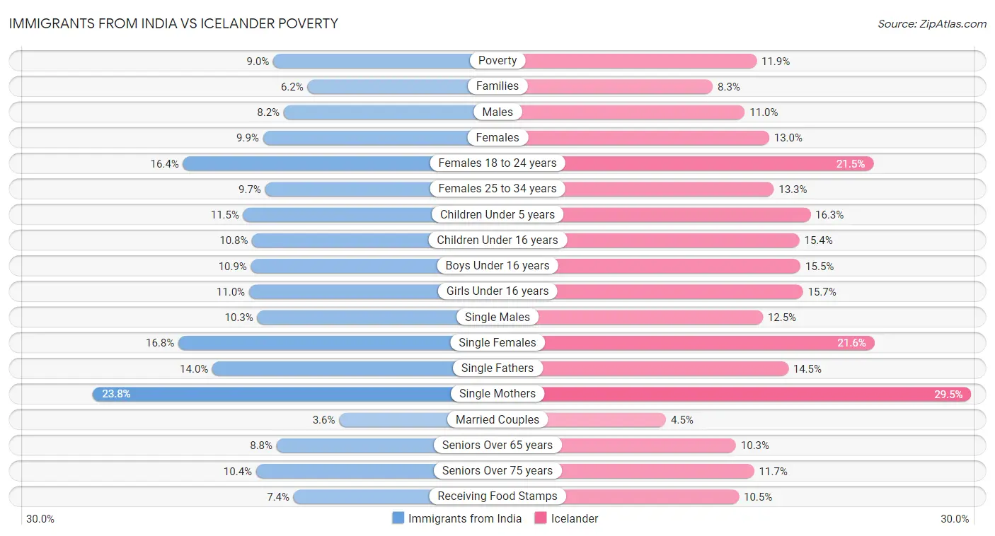 Immigrants from India vs Icelander Poverty
