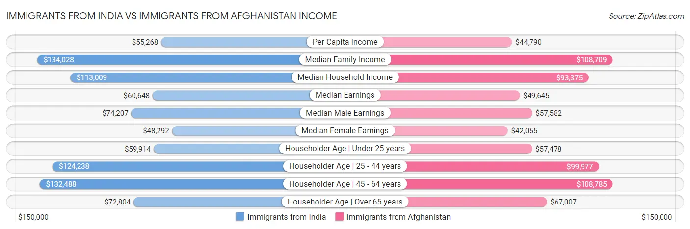 Immigrants from India vs Immigrants from Afghanistan Income