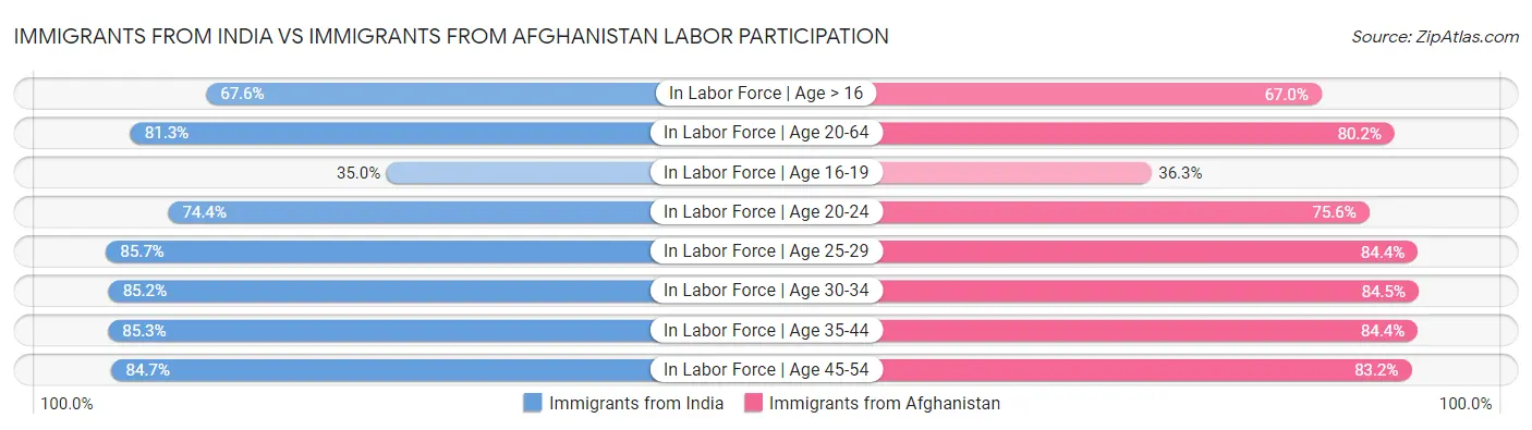 Immigrants from India vs Immigrants from Afghanistan Labor Participation