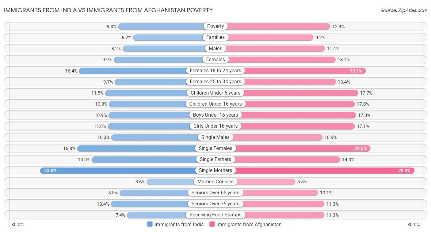 Immigrants from India vs Immigrants from Afghanistan Poverty
